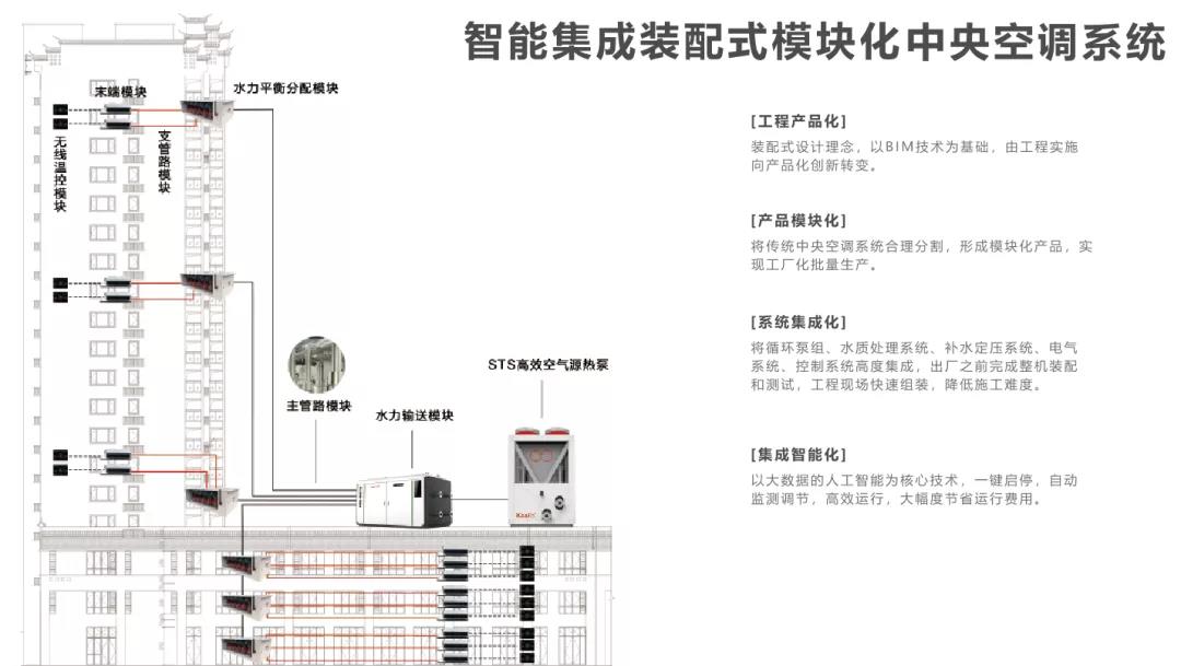 智能集成裝配式模塊化中央空調(diào)系統(tǒng)